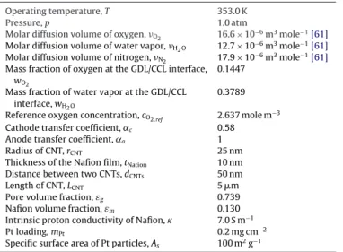 Fig. 6. Distributions of gaseous oxygen concentration along the length of CNT in an ordered nanostructured CCL at different specified overpotentials.