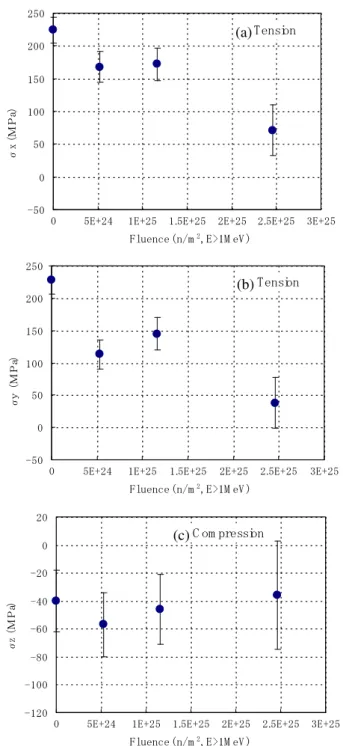 Fig. 7. Irradiation fluence dependence of peak stress at 3/4-thickness: