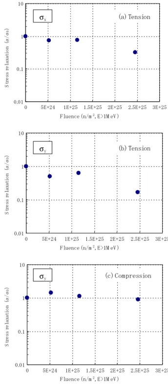 Fig. 10. Irradiation fluence dependence of peak stress relaxation at 1/2-thickness: