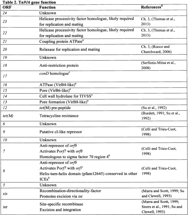 Table  2.  Tn916  gene  function