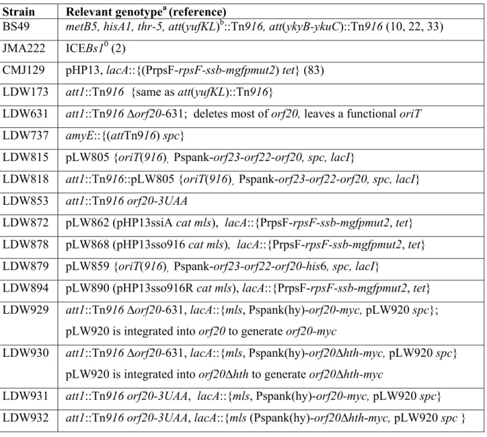 Table 1. Bacillus subtilis strains used. 