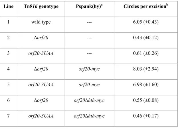 Table 3. Complementation of the Tn916 replication defects of relaxase mutants ∆orf20 and 867 