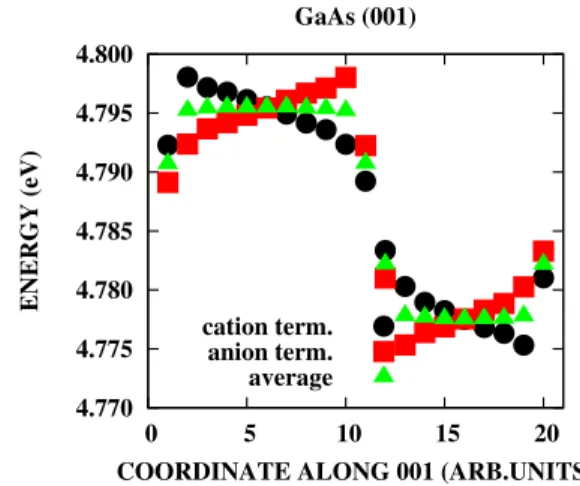 FIG. 1. 共Color online兲 Superlattice calculation of the core ADP in GaAs.