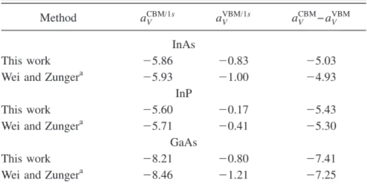 TABLE II. ADPs 共eV兲 for conduction band minimum a V