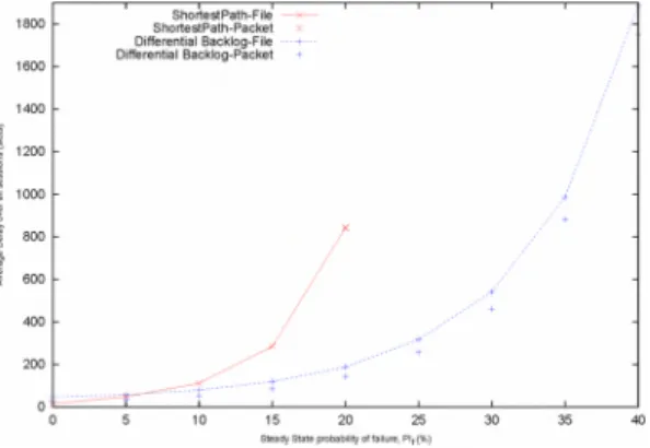 Fig. I. File and packet delays of SP and DB versus failur e rate (for A=1/4, p= 1/4, simulation time : I million slots)