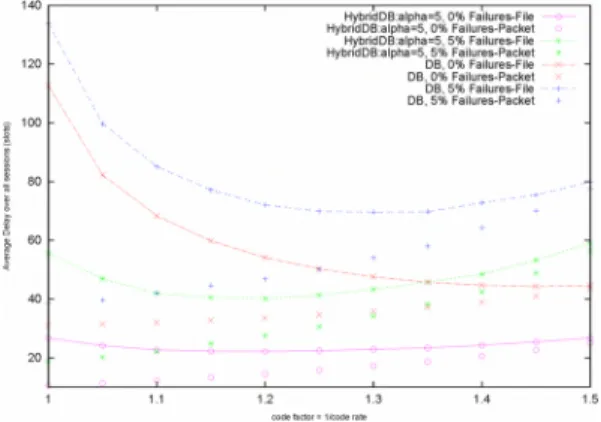 Fig. 5. Delay performance of Digit al Fount ain appro ach in DB versus code rate (for ..\=1125 , x=20, simulation time : I million slots)