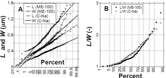 TABLE 3. Statistics of 204 clay platelets dimensions of C–Na þ and ME-100 [12].