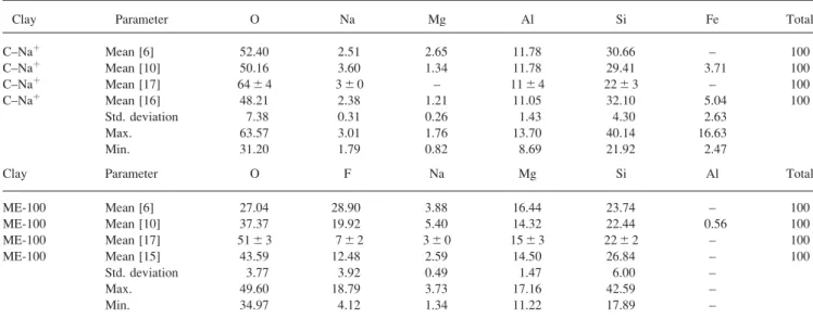 TABLE 4. Results of the PCS clay size determination [10].