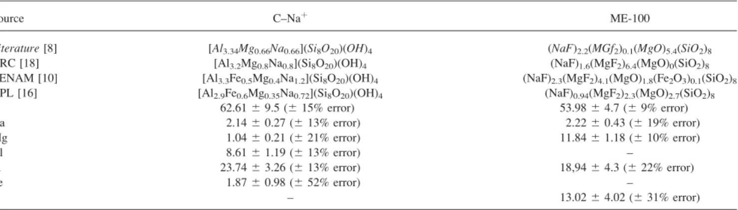 TABLE 6. C–Na þ and ME-100 molar composition from EDS [8, 10, 16, 18]. All results in weight percent.