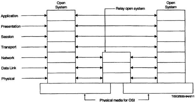 Figure  1-1:  OSI  layered  reference  model  [13]