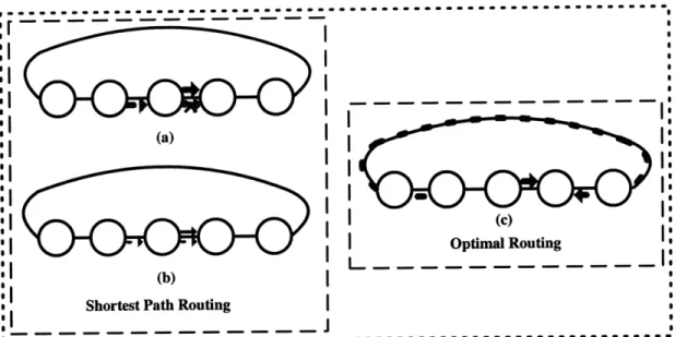 Figure  2-1:  Sub-optimality  of  Shortest  Path  routing  in  terms  of  throughput