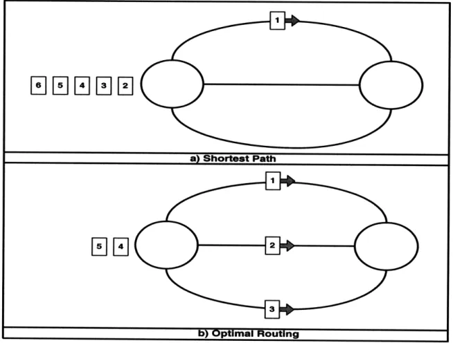 Figure  2-2:  Sub-optimality  of Shortest  Path routing in  terms  of delay