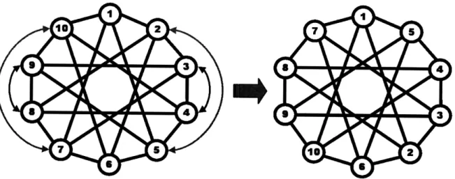 Figure  3-3:  Reconfigurable  symmetry  in the  10-node  4-connected symmetric  topology