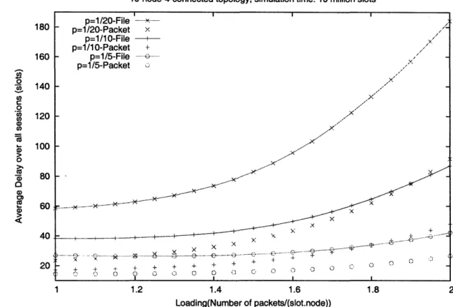 Figure  3-5:  File  and  packet  delays  under  variation  in  network  loading  for  different average  file  sizes  in  the  10-node  4-connected  symmetric  topology