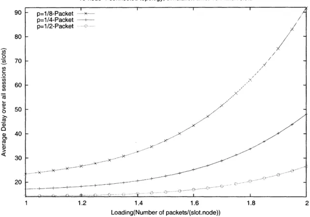 Figure  3-6:  Packet  delays  under  variation  in  network  loading  for  different  average  file sizes  in  the  10-node  4-connected  symmetric  topology