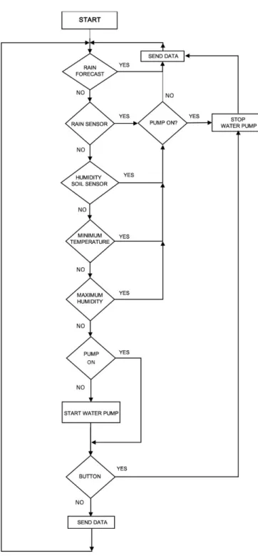 Figure 5. Coordinator node operation flow chart. 