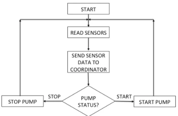 Figure 6. Sensor node operation flow chart. 