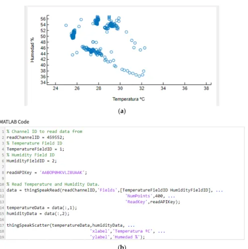 Figure 7. Temperature and Humidity graph in ThingSpeak (a). MATLAB code for the “Temperature  and Humidity” graph (b)