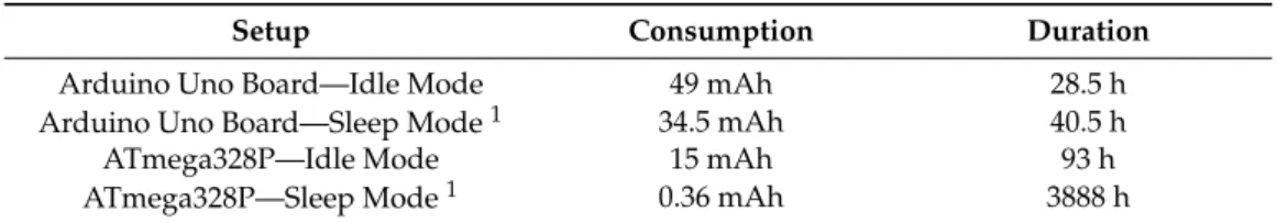 Table 2. Arduino consumption comparison per hour for Idle and Sleep Modes in a Microcontroller ATmega328P and Arduino Uno board