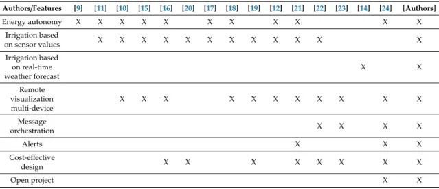 Table 1. Comparison table of literature review for smart irrigation systems.