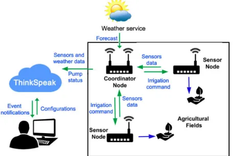 Figure 1. Proposed solution for the prototype. 