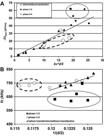 Fig. 3. Relative changes in permittivity-related parameters (ε max and f C ) indicate total process yield; ε max : R 2 = 0.97; f C : R 2 = 0.93