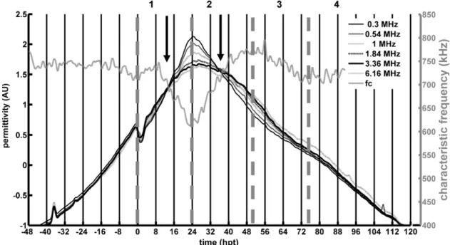 Fig. 5. Inflection points (marked by arrows) in the mean-centered and variance-scaled permittivity spectrum indicate changes in the dielectric properties of producer cells after transfection; grey dashed lines mark process transition phases 1–4