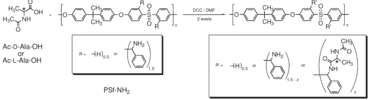 Figure 1.      Synthetic scheme of modified polysulfone, PSf-Ac-Ala. OCH3CH3OSOORnOCH3CH3O SOOR' nHNH21.50.5HNH21.5 - z0.5NHHN CH 3OOCH 3 zR' =ororR =orNHH3COH3COHO+DCC / DMF2 weels**RR'Ac-D-Ala-OH        orAc-L-Ala-OHPSf-NH2