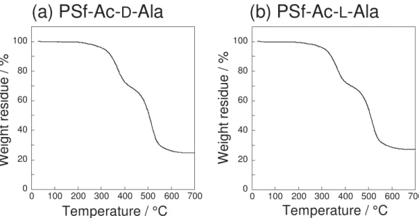 Figure 3.      TGA curves of (a) PSf-Ac- D -Ala and (b) PSf-Ac- L -Ala. 