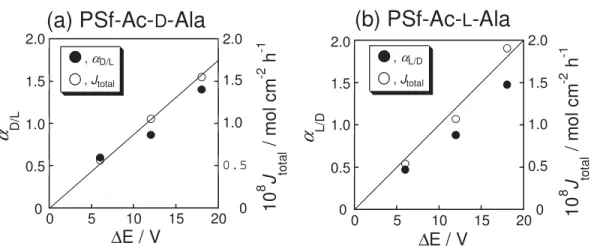 Figure 5.      Influence of applied potential difference on enantioselective electrodialysis  of a racemic mixture of Glu through (a) PSf-Ac- D -Ala and (b) PSf-Ac- L -Ala  membranes