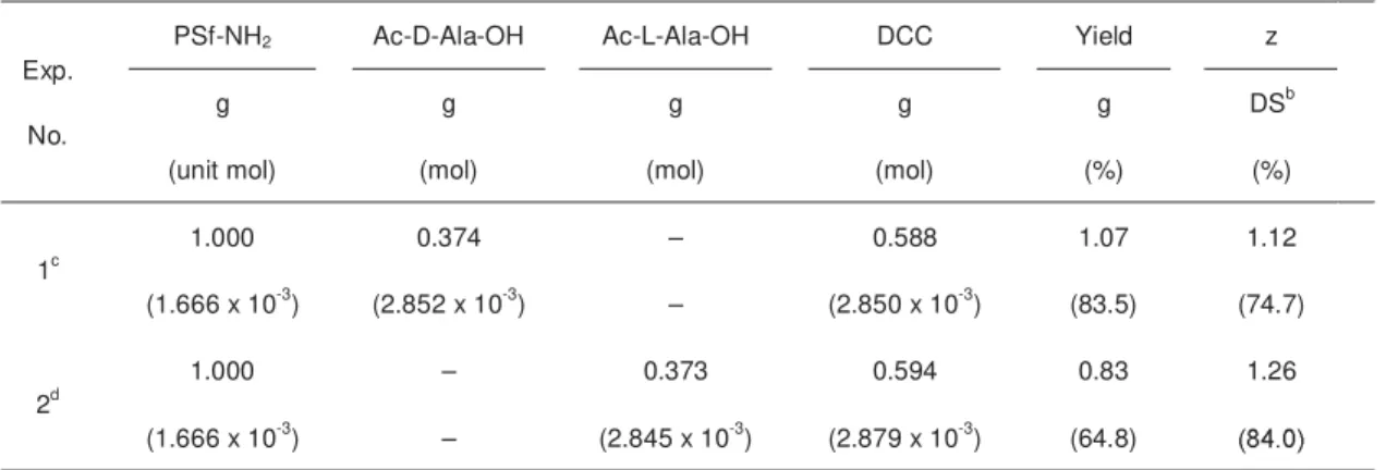 Table 1.  Syntheses of Modified Polysulfone (PSf-Ac-Ala) a