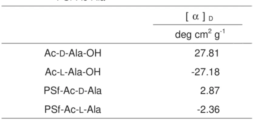 Table 2.      Specific rotations of chiral selector and                      PSf-Ac-Ala*  ［ α ］ D  deg cm 2  g -1 Ac- D -Ala-OH  27.81        Ac- L -Ala-OH  -27.18        PSf-Ac- D -Ala  2.87        PSf-Ac- L -Ala  -2.36        * in DMF; c = 1.00 g dL -1 ;