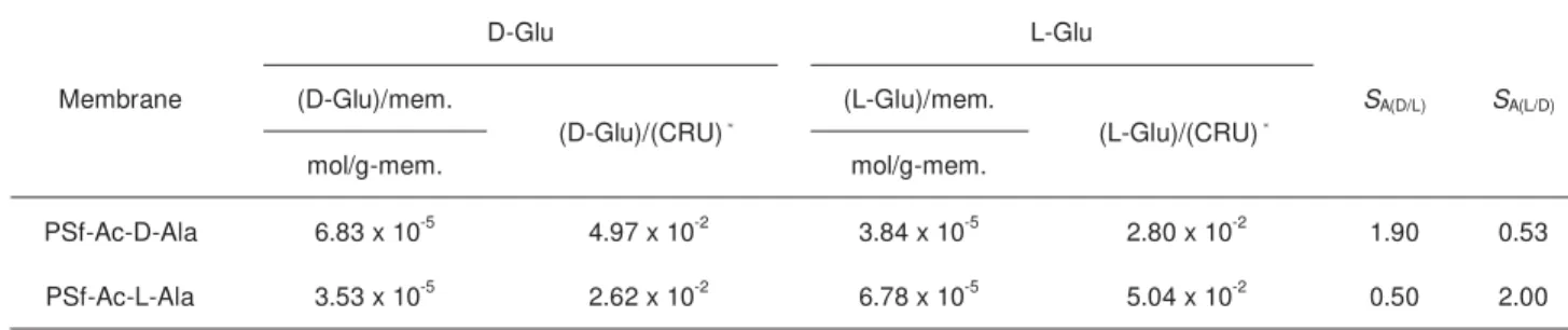 Table 3.      Adsorption selectivity of racemic mixture of Glu in PSf-Ac-Ala membranes in EtOH/H 2 O  Membrane  D-Glu  L-Glu  S A(D/L) S A(L/D)(D-Glu)/mem