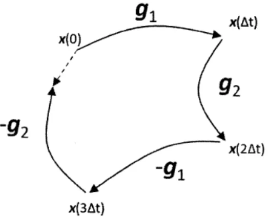 Figure  3-2:  Pictorial  representation  of flow  along  vector  fields  producing  non-zero  net motion.