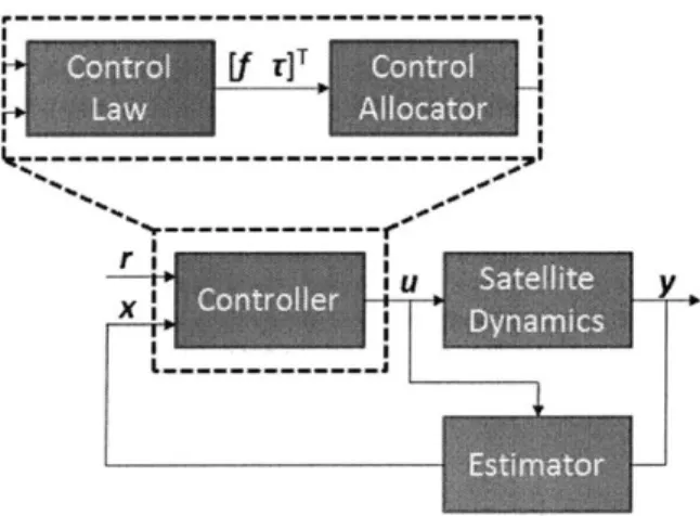 Figure  4-1:  Decomposition  of  a controller  into  a control  law  and  control  allocator.
