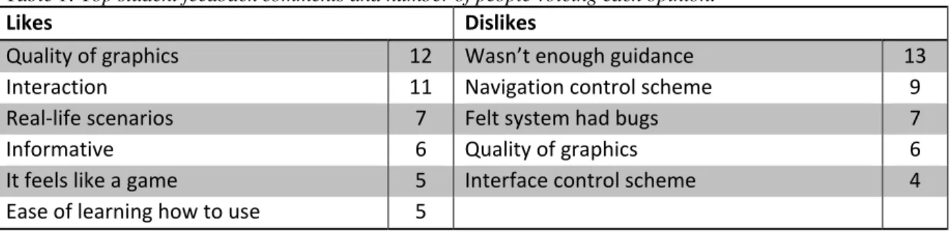Table 1: Top student feedback comments and number of people voicing each opinion. 