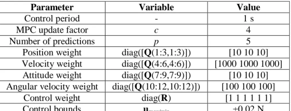 Table 2. 6DOF MPC Parameters. 