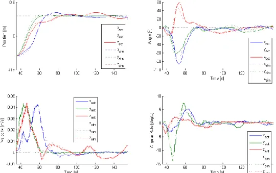 Figure 7. 6DOF Maneuver: MPC, Thruster 1 &amp; 9 Failed (Hardware vs. Simulation). 