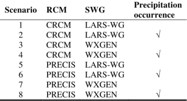 Table 1. Scenarios of future climate (2041 - 2070) for downscaling studies.  Scenario  RCM  SWG  Precipitation  occurrence  1  CRCM  LARS-WG  2  CRCM  LARS-WG  √  3  CRCM  WXGEN  4  CRCM  WXGEN  √ 5  PRECIS  LARS-WG  6  PRECIS  LARS-WG  √  7  PRECIS  WXGEN