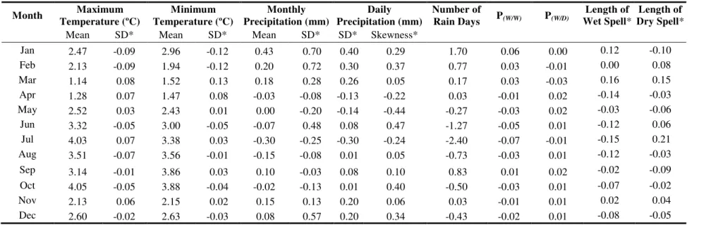 Table 4. Monthly shifts based on PRECIS projections for the periods of 1961-1990 and 2041-2070