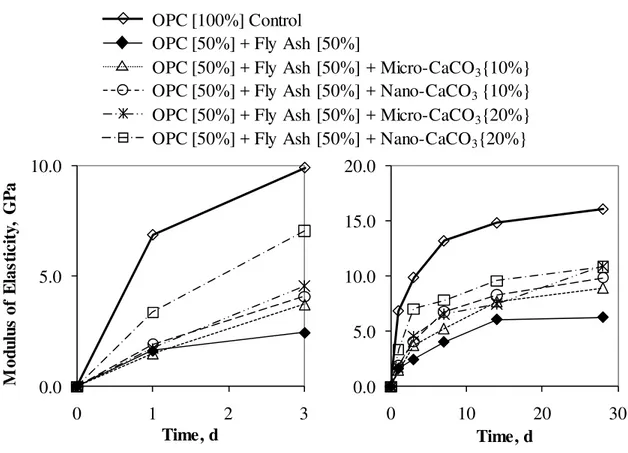 Fig. 9: Modulus of elasticity results for OPC Control, OPC – fly ash binder and OPC – fly  ash binder with the additions of micro- and nano-CaCO 3  for w/b 0.50 for (a) 3-day and (b)  28-day hydration 