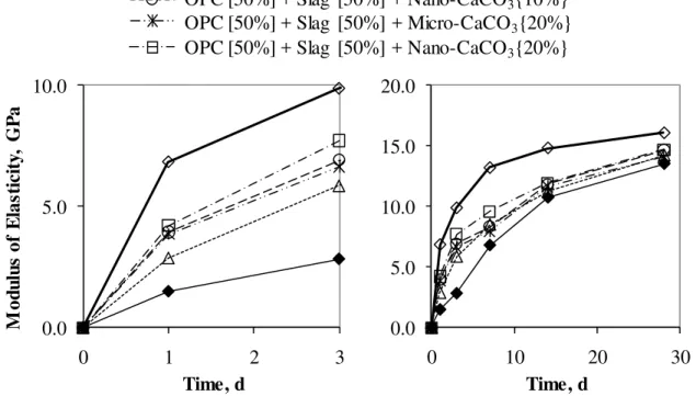 Fig. 10: Modulus of elasticity results for OPC Control, OPC – slag binder and OPC – slag  binder with the additions of micro- and nano-CaCO 3  for w/b 0.50 for (a) 3-day and (b)  28-day hydration 