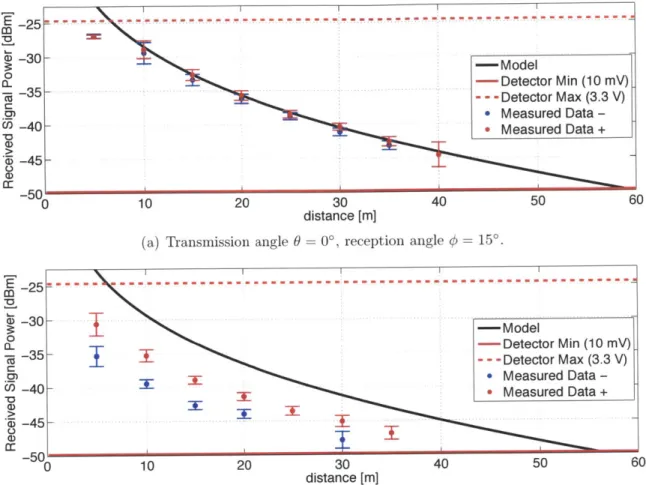 Figure  5-12:  Modeled  signal  strength  and  experimental  data.  The  x-axis  shows  dis- dis-tance  in  [m]
