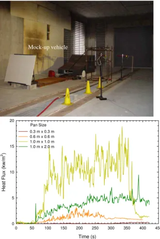 Figure 5.  Heat flux measured 1 m from the fire . Figure 4.  Photograph of the setup of a pool fire 