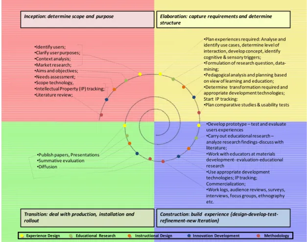 Figure 1 Learning, Research and Development Framework 
