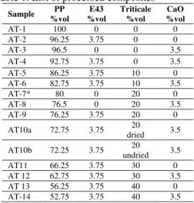 Table 1. List of processed composites   Sample  PP  %vol  E43  %vol  Triticale %vol  CaO  %vol  AT-1 100  0  0  0  AT-2 96.25 3.75  0  0  AT-3 96.5  0  0  3.5  AT-4 92.75 3.75  0  3.5  AT-5 86.25 3.75  10  0  AT-6 82.75 3.75  10  3.5  AT-7* 80  0  20  0  A