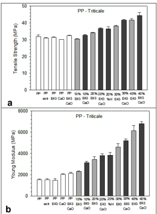 Figure 7.  Flexural properties of PP/triticale composites: 