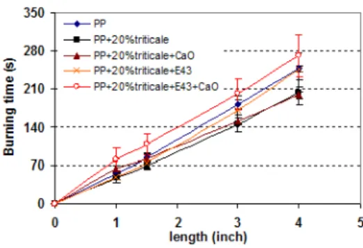 Figure 10. Burning of PP/20% triticale composites at  different matrix formulations.  