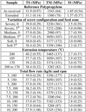 Figure  2.  SEM micrographs of longitudinal polished  surfaces of flax-composites obtained at  10, 20, 30 and  40% fibers