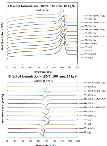 Table  3.  Non-isothermal data obtained during the  heating and cooling cycles  for extruded PP/flax  composites that contain E43 and CaO  